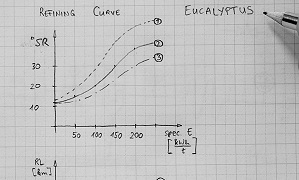 Refining Curves