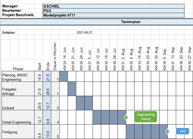Project Management